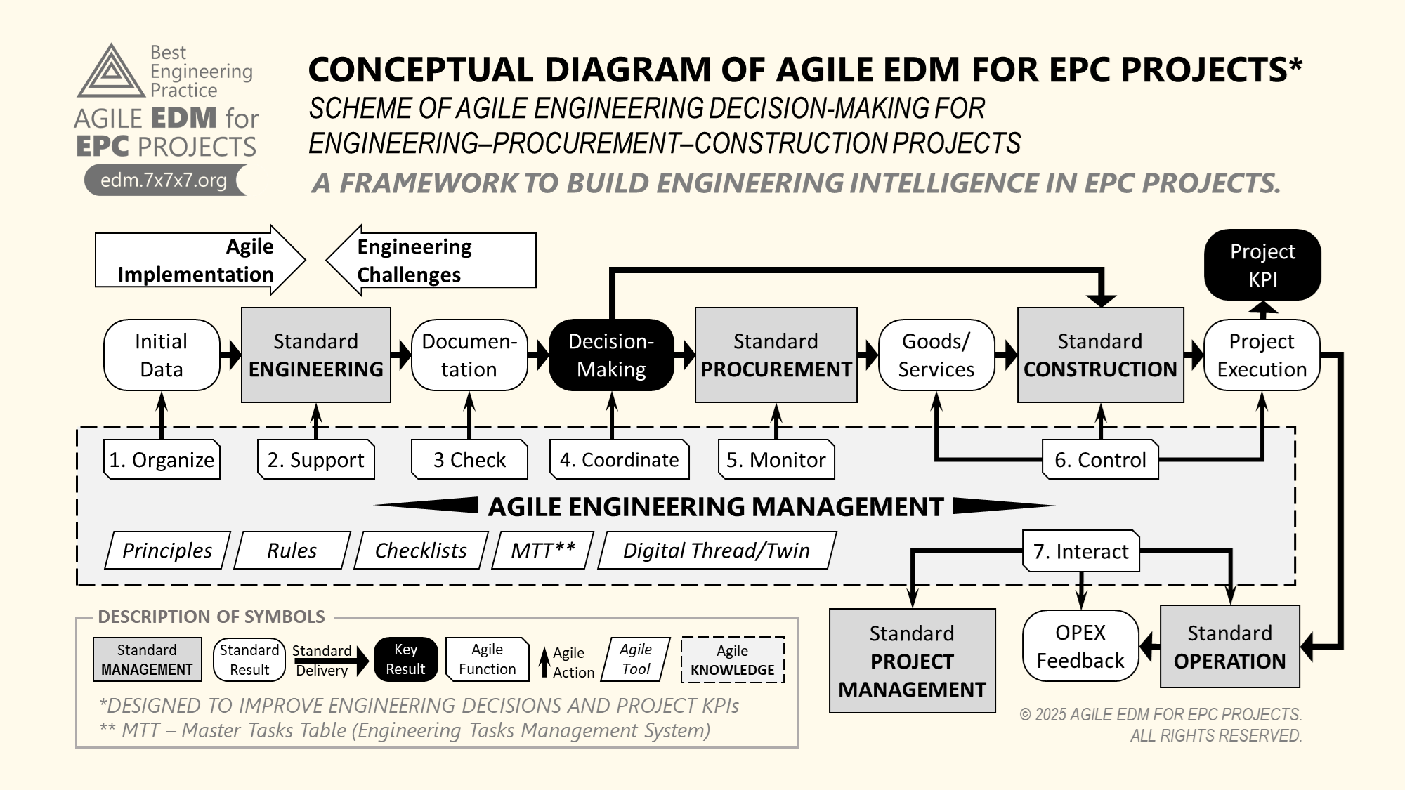 The Conceptual Diagram of Agile EDM for EPC Projects is more than just a schematic — it is a strategic lens into the systemic logic of engineering decision-making across Engineering,