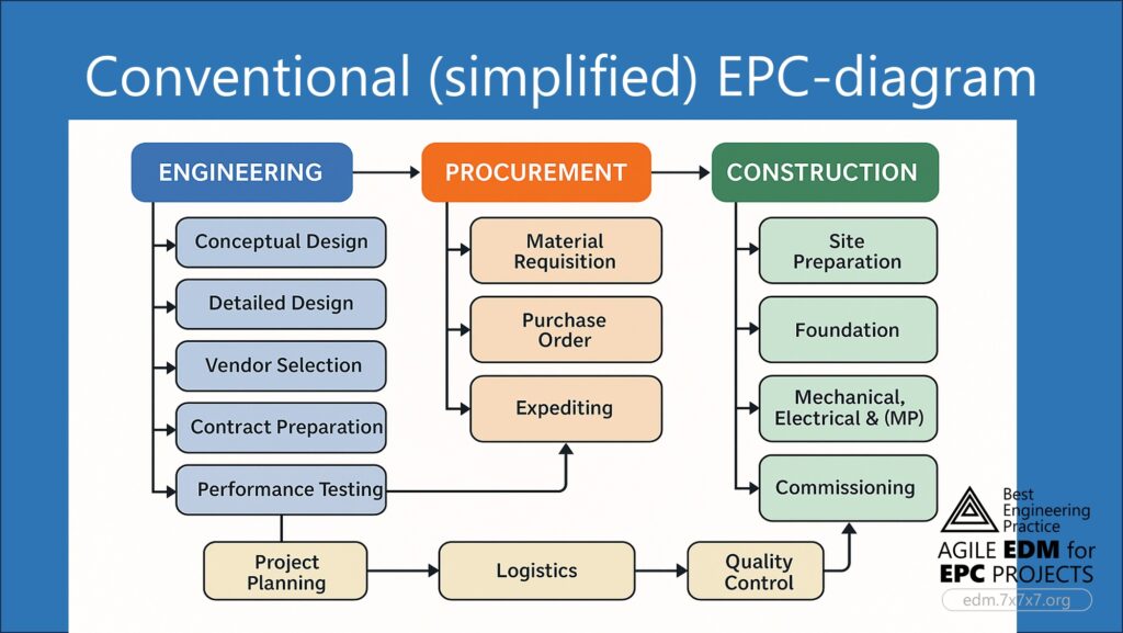 EPC-Projects Diagram