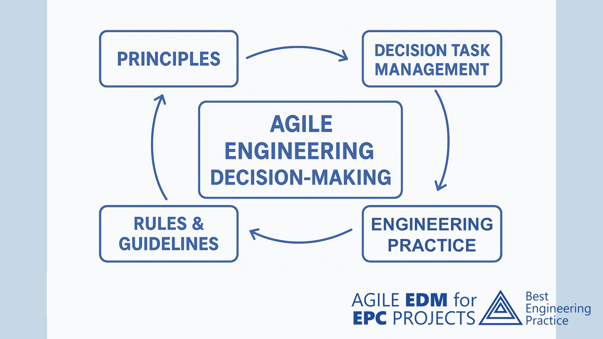 EDM - Engineering Decision-Making. Agile - Flexible Approach. Agile Engineering Decision-Making (Agile EDM) emerges as a coherent response to this new engineering reality and Engineering Challenge.
