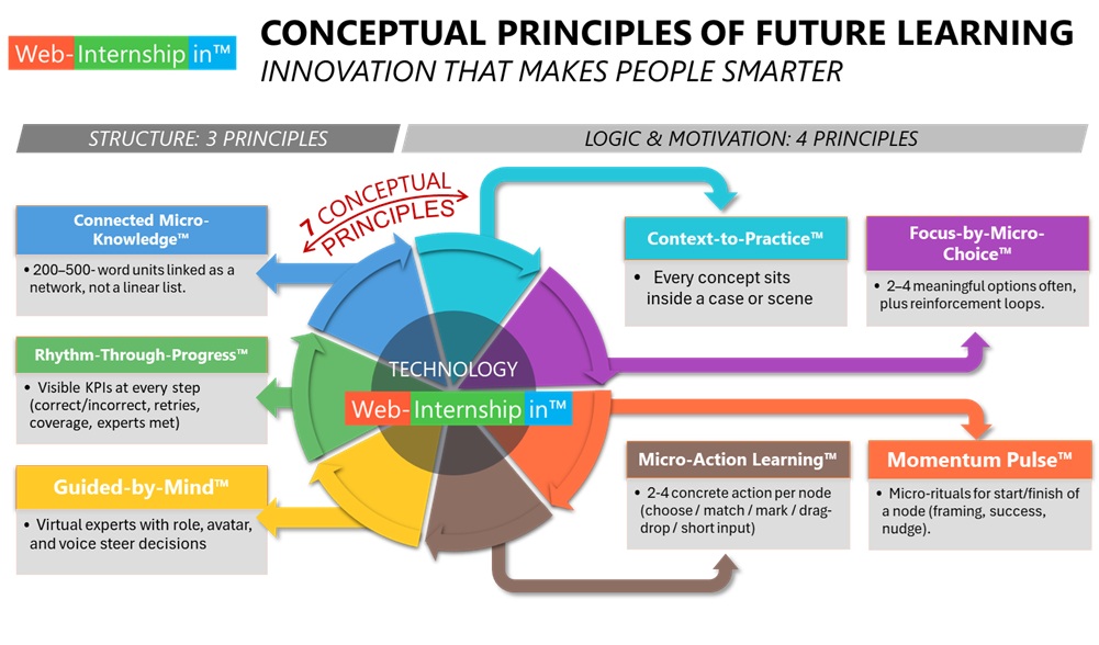 Conceptual principles of future learning Innovation that makes people smarter