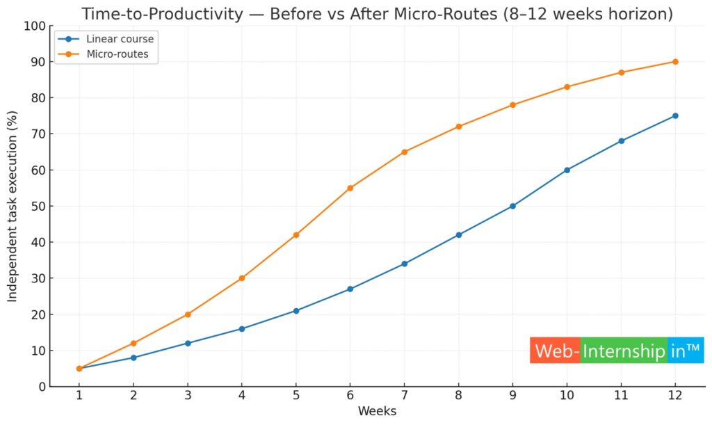Visual: line chart “Time-to-Productivity — before vs after micro-routes” (8–12 weeks horizon).