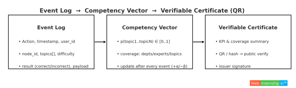Visual: simple pipeline Event Log → Competency Vector → Verifiable Certificate (QR).