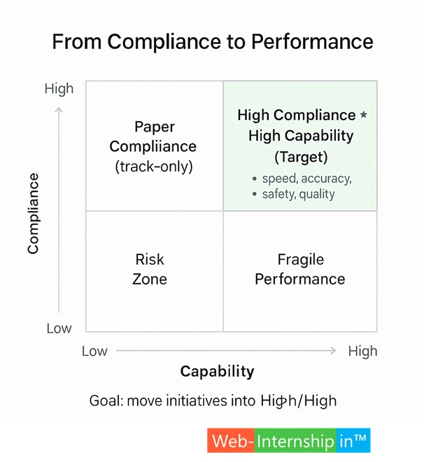 Visual: 2×2 “Compliance ↔ Capability” with the desired quadrant = High/High.