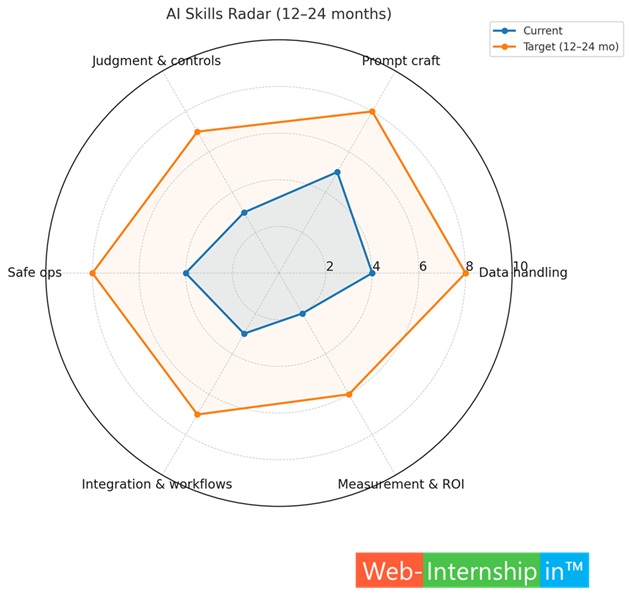Visual: “AI Skills Radar (12–24 months)” with segments like data handling, prompt craft, judgment/controls, safe ops.
