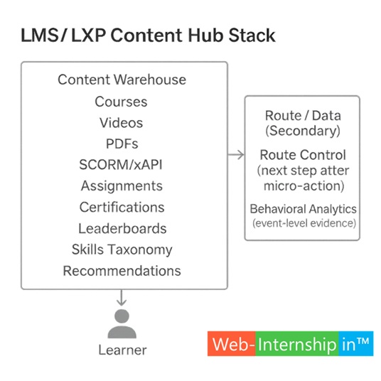 Visual: “Stack diagram” with a big Content Warehouse box and a smaller Route/Data box to its side.