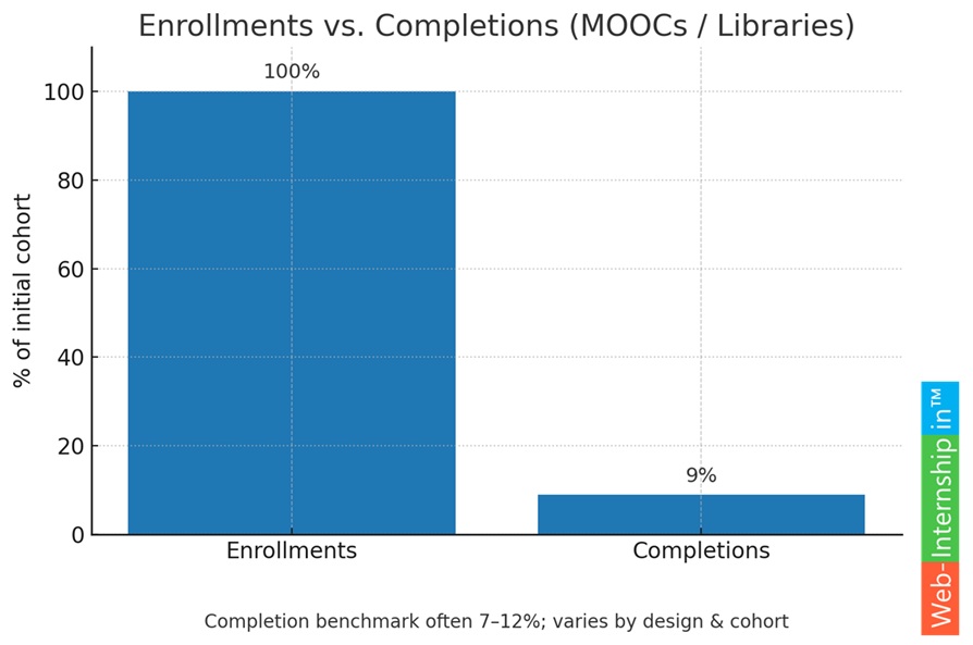 Visual: bar chart “Enrollments vs. Completions” with a small completion bar (7–12% benchmark) and a note “varies by design & cohort”.