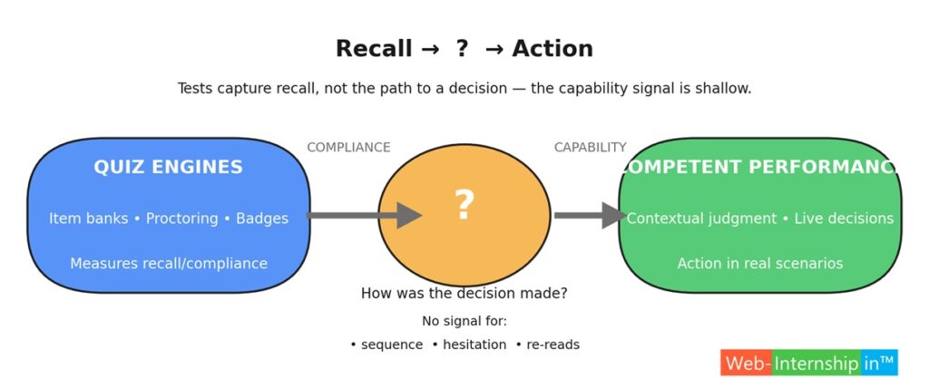 Visual: pipeline “Recall →?→ Action”; the “?” calls out the gap between correct answers and competent performance.