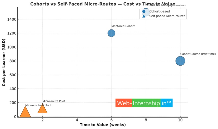 Visual: cost/time bubble chart comparing cohort programs vs. self-paced micro-routes.