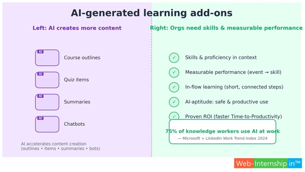 Visual: split panel—left “AI creates more content,” right “Org needs skills & measurable performance.”