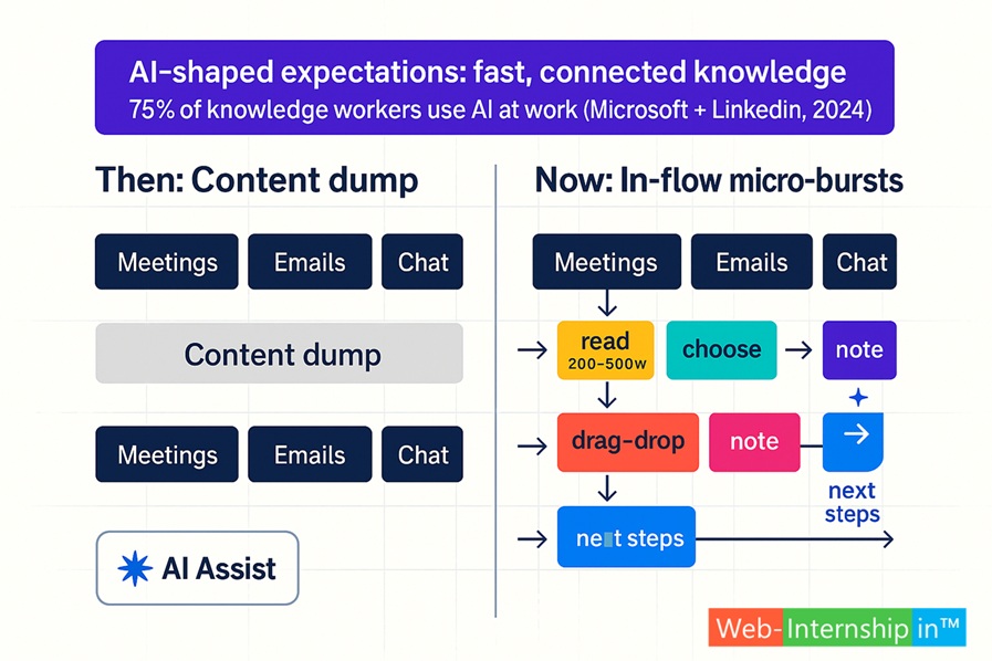 Visual to add: “From Content to Flow” — a simple swimlane showing micro-bursts embedded between meetings, and AI-assist alongside each micro-step.
