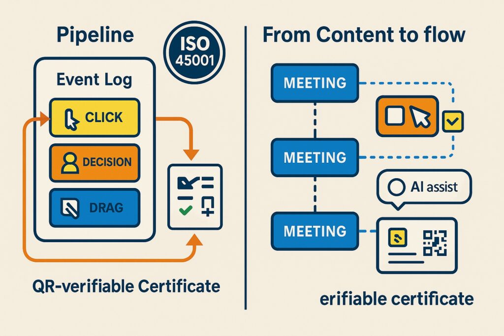 Visual to add: Pipeline Event Log → Competency Vector → QR-verifiable Certificate with examples of logged actions.