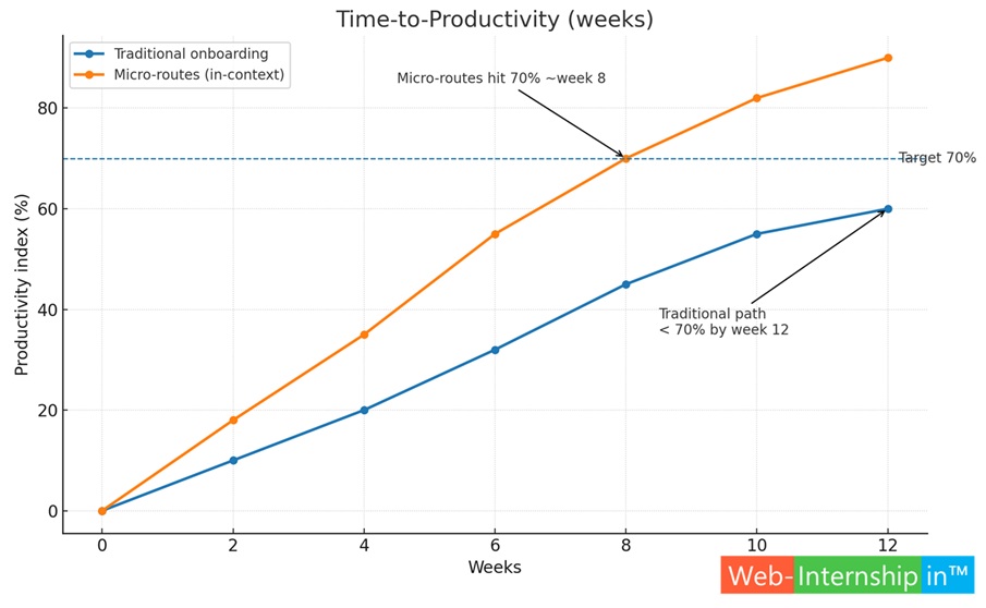 Visual to add: Line chart “Time-to-Productivity (weeks)” comparing traditional onboarding vs micro-routes in context.
