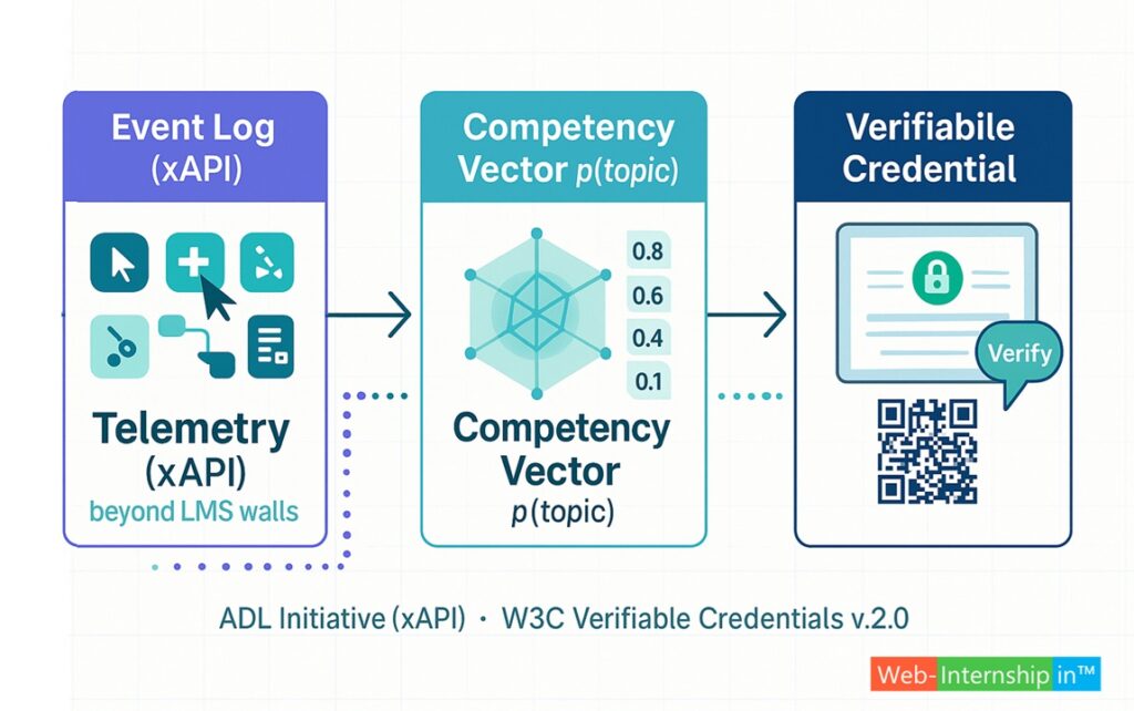 Visual to add: Pipeline diagram: Event Log (xAPI) → Competency Vector p(topic) → Verifiable Credential (W3C VC) with a QR “Verify” callout.