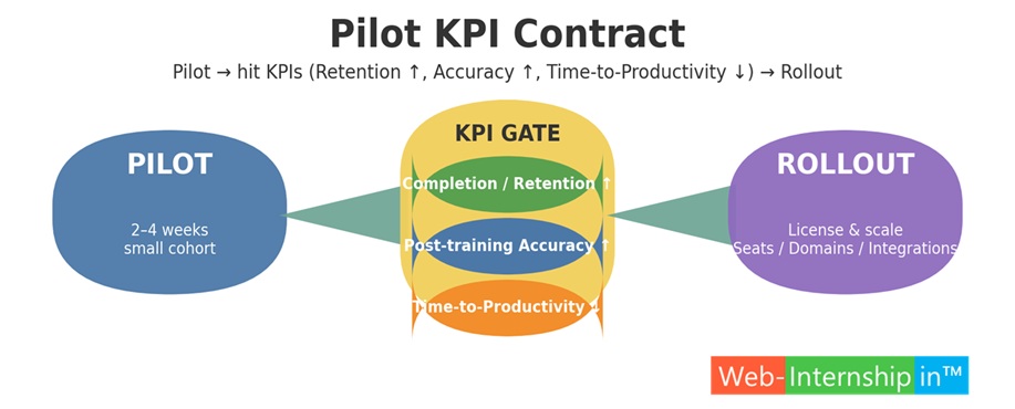 Visual to add: “Pilot KPI Contract” — a one-page funnel: Pilot → hit KPIs (Retention ↑, Accuracy ↑, TtP ↓) → Rollout.