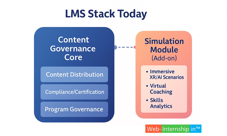 Visual to add: “LMS Stack Today” — large Content/Governance core with a smaller Simulation Module layer attached on the side.